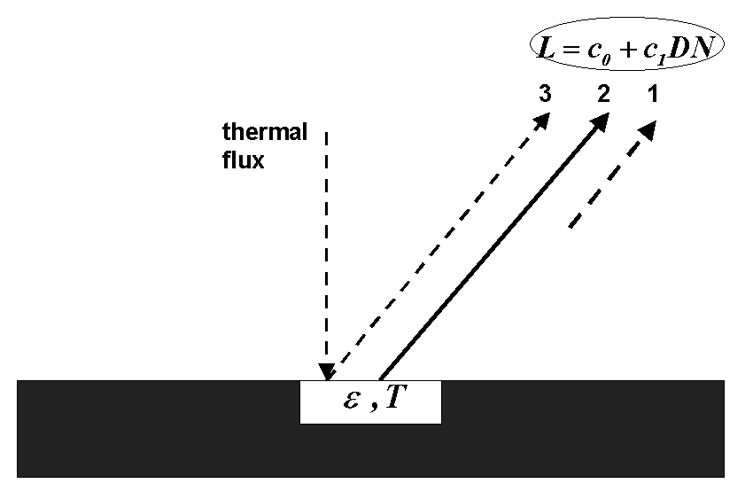 Thermal Radiation Components