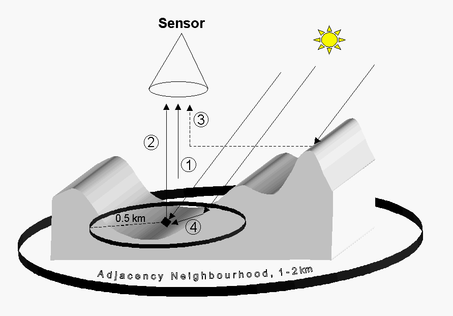 radiation components
