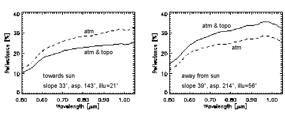 Spectra of DAIS Timna